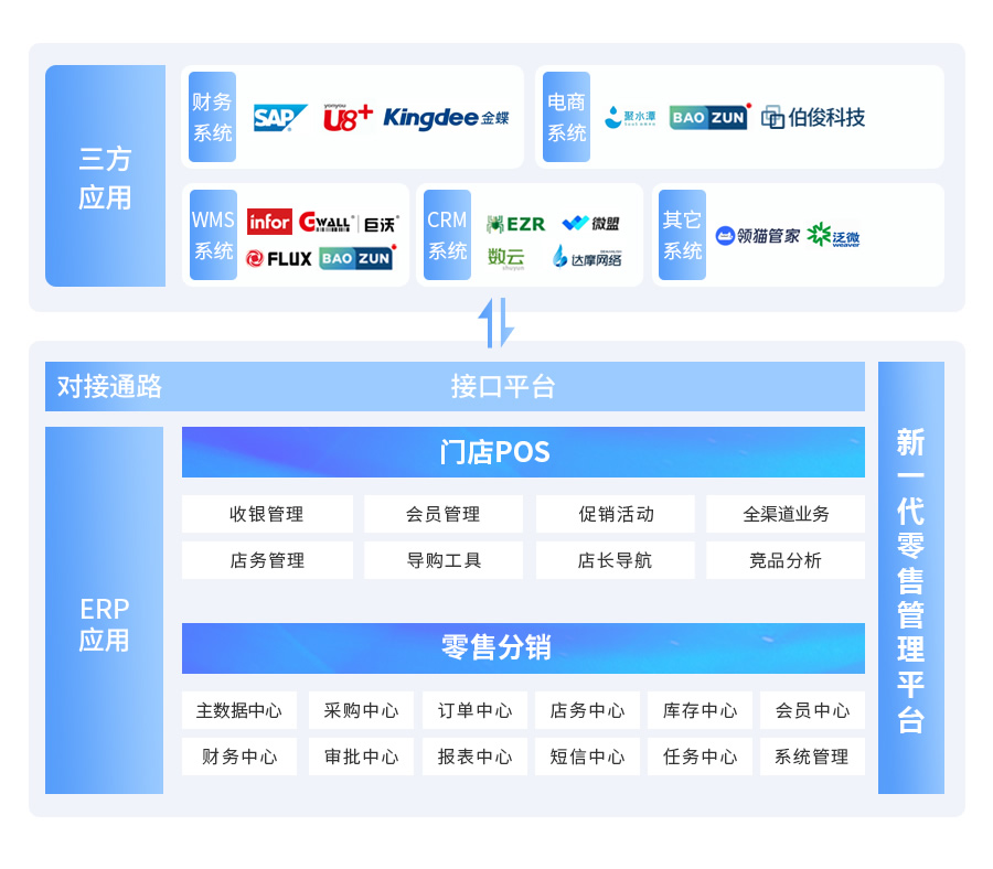 伯俊BOSCLOUD，ERP，POS，進銷存，分銷系統，收銀系統