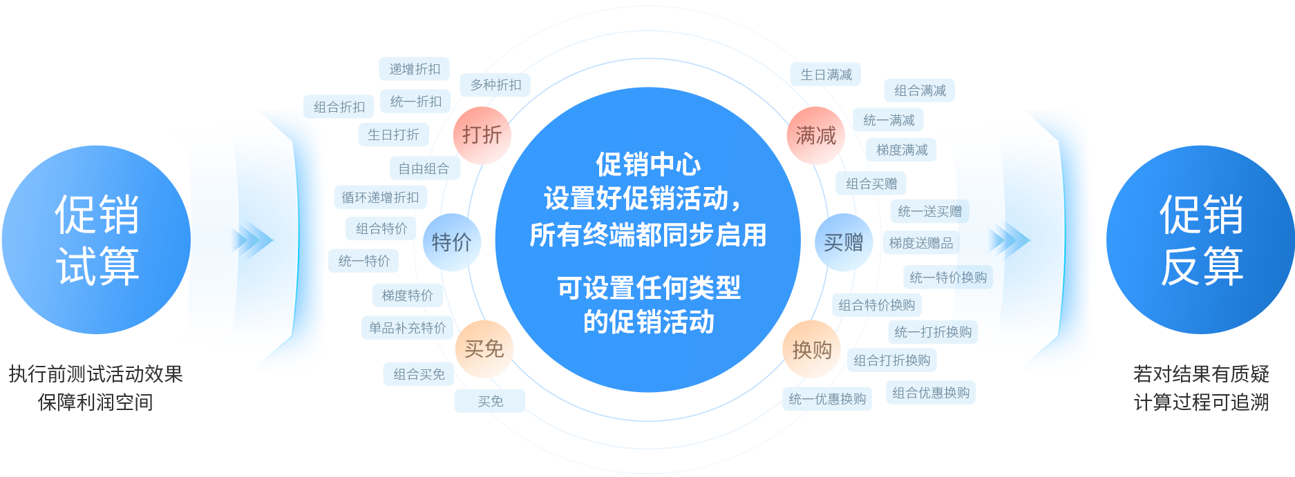 伯俊大麥，POS收銀系統，促銷引擎，促銷活動，促銷管理，新零售，智慧門店