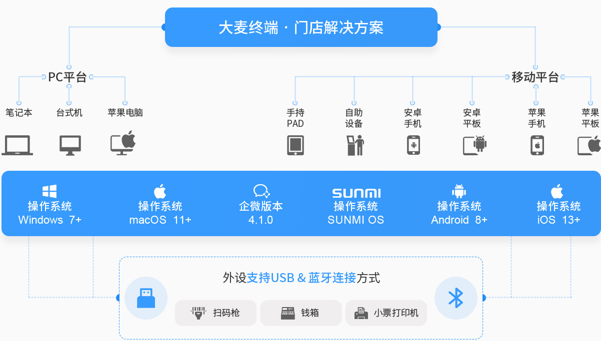 伯俊大麥，POS收銀系統，PC，移動，操作系統，win,mac,安卓，企微，IOS，新零售，智慧門店