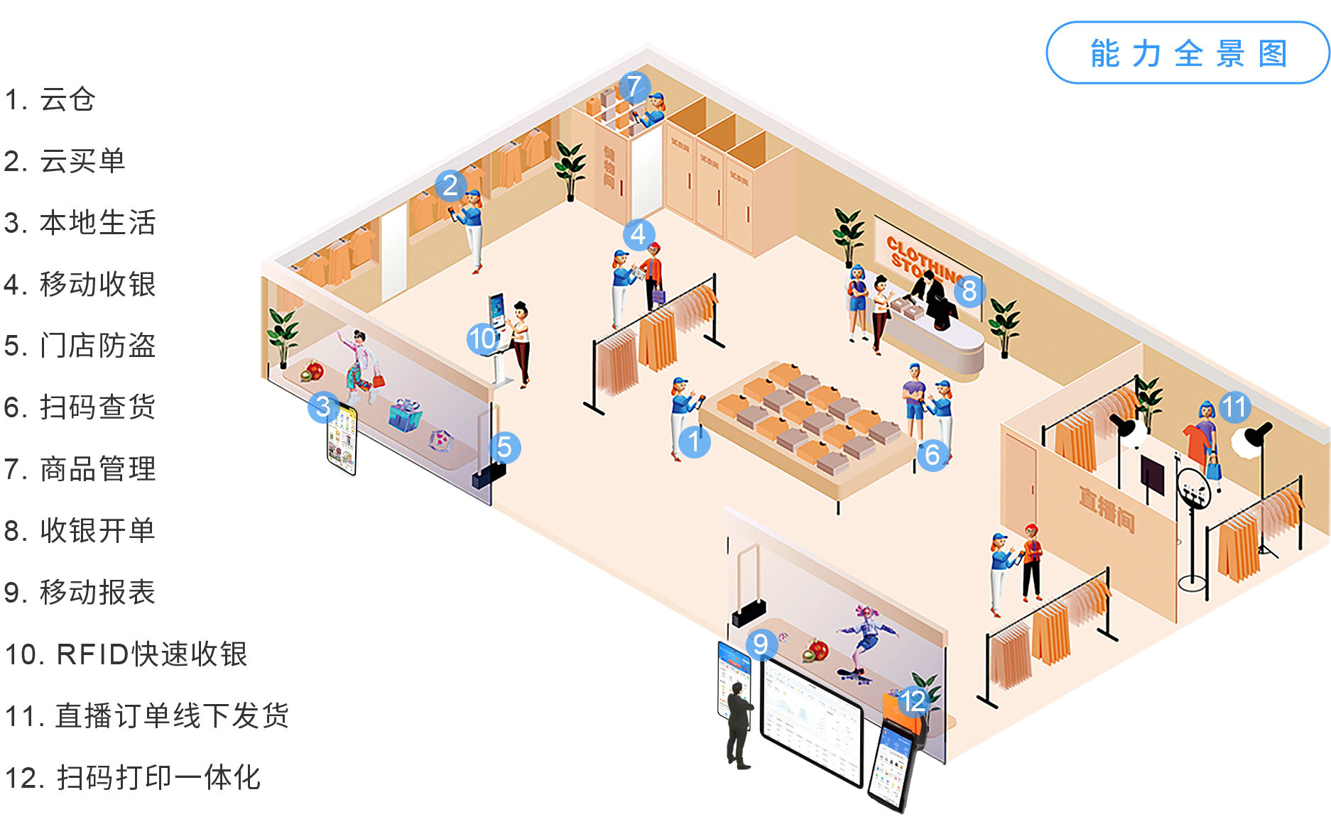 伯俊大麥，POS收銀系統(tǒng)，店務(wù)管理，新零售，能力全景圖