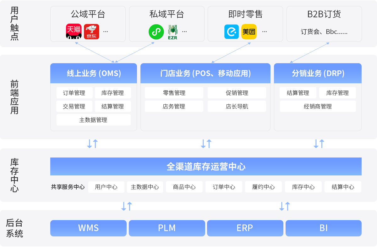 伯俊R3架構圖，中臺系統，全渠道，業務中臺，ERP，進銷存，分銷系統DRP，零售中臺，庫存中心