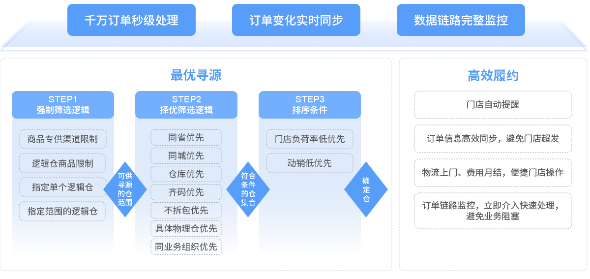 伯俊R3，中臺系統，全渠道，ERP，進銷存，分銷系統DRP，全渠道中臺，全渠道訂單管理