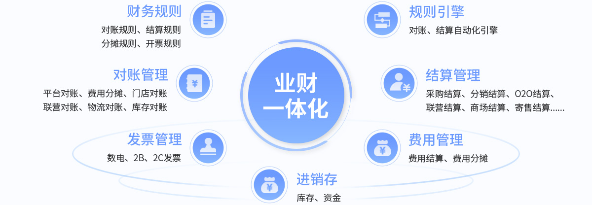 伯俊R3，中臺系統，全渠道，業務中臺，ERP，進銷存，財務結算，財務對賬，業財一體化