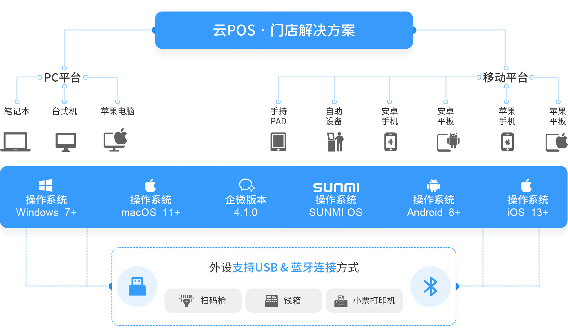 伯俊大麥，POS收銀系統(tǒng)，PC，移動(dòng)，操作系統(tǒng)，win,mac,安卓，企微，IOS，新零售，智慧門店